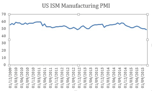 US ISM